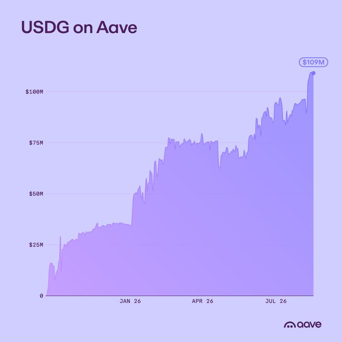 A chart titled "USDG on Aave" shows the growth of funds to $109M, sourced from Aave, with timeline markers from before January 26 to July 26.
