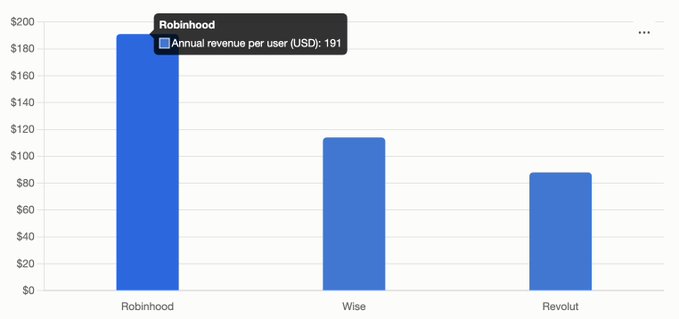 **Caption:** The image shows a bar chart comparing annual revenue per user (USD) across three fintech companies, with Robinhood leading at $191, followed by Wise at approximately $113 and Revolut at about $88.

**Relation to post:** The chart provides a benchmark for the author's surprise at Binance valuing their customer's lifetime value at $925—highlighting that even the highest-earning traditional fintech (Robinhood) generates far less annual revenue per user than Binance apparently expects to extract over a customer's lifetime.