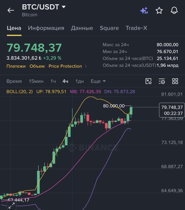 The image shows a Binance trading chart for BTC/USDT (Bitcoin) displaying a current price of $79,748.37 with a 3.29% gain, featuring Bollinger Bands (UP: 78,979.51, MB: 77,426.39, DN: 75,873.28) and a 24-hour high of $80,000.00 that directly supports the post's claim about Bitcoin surpassing the $80,000 milestone.