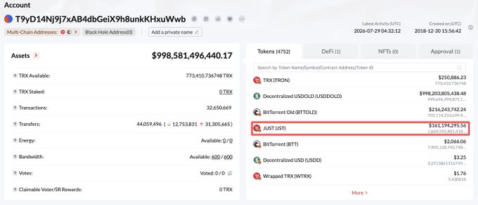 TRON blockchain account screenshot for address T9yD14Nj9J7xAB4dbGeiX9h8unkKHxuWwb showing assets of $998,581,496,440.17 with JUST (JST) holding highlighted in a red box.