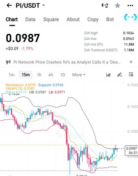 A PI/USDT trading chart on a 15-minute timeframe shows Pi Network priced at $0.0987, down 1.79%, with the headline "Pi Network Price Crashes 96% as Analyst Calls It a 'Dead Project'" displayed above a steep downward trend in the candlestick chart.
