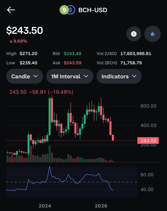 The image is a screenshot of a stock trading app on a smartphone screen displaying real-time price information for Bitcoin, specifically its $btc value at $bch. The app shows that the current price of Bitcoin in US Dollars (USD) stands at $24,500. It also displays that the high and low prices are $23,038 and $27,637 respectively over the past 24 hours.
