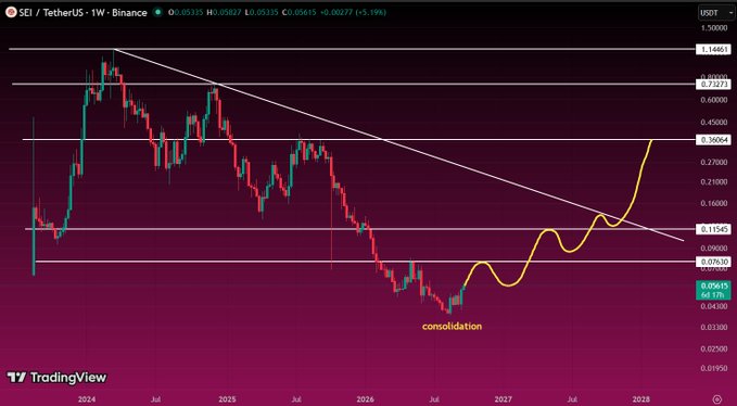 A TradingView weekly chart of SEI/TetherUS on Binance shows a long-term downtrend with a curved projection indicating a potential breakout from consolidation.