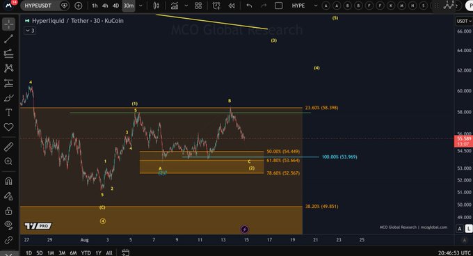 A TradingView chart of Hyperliquid/Tether (HYPEUSDT) on KuCoin's 30-minute timeframe displays Elliott Wave analysis with labeled waves (1)-(5) and Fibonacci retracement levels, showing the price rejecting at the 23.60% resistance zone around $58.198 before pulling back toward the $53.969-$54.449 area. The chart visually supports the caption's call for a continued downward move, illustrating the completed 3-wave advance and subsequent rejection at resistance with no higher low forming.