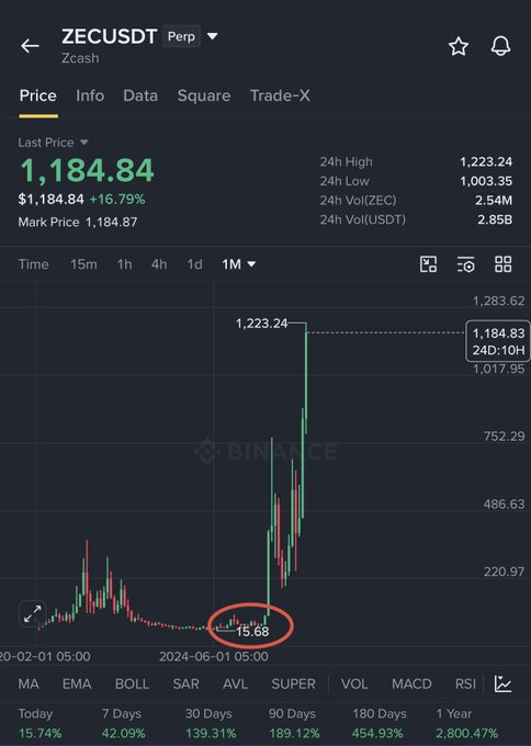 A Binance price chart for ZECUSDT perpetual futures shows Zcash surging from a low of $15.68 (circled in red) to a high of $1,223.24, a gain of roughly 77x, illustrating the kind of explosive 10-15x+ move the post suggests altcoins will experience during a bull market.