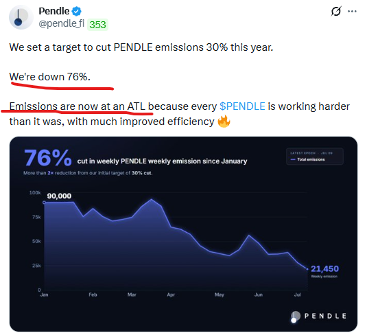 A tweet from Pendle (@pendle_fi) announcing that PENDLE weekly emissions have been cut by 76% since January, far exceeding their initial 30% target, with a chart showing weekly emissions dropping from 90,000 to 21,450 (an all-time low) between January and July, highlighting improved efficiency in the $PENDLE token ecosystem.
