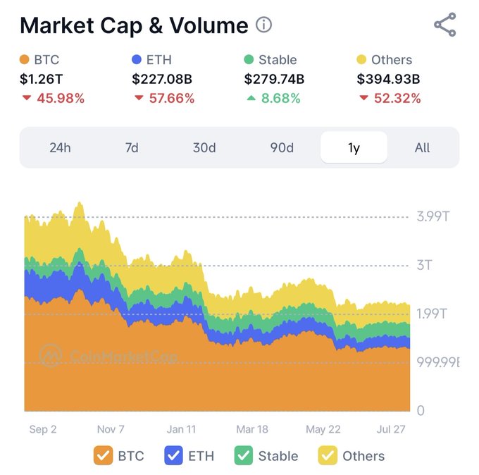 A chart titled "Market Cap & Volume" from CoinMarketCap displays the 1-year performance of cryptocurrencies, showing significant declines for BTC (down 45.98% to $1.26T) and ETH (down 57.66% to $227.08B).