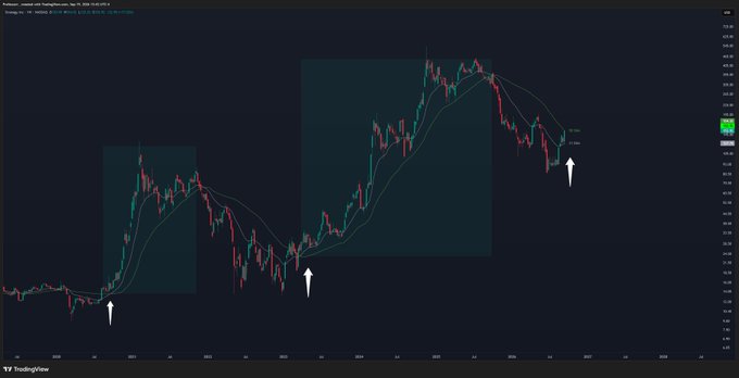 The image displays a candlestick chart of MicroStrategy ($MSTR) with weekly price action and two highlighted accumulation zones marked by white upward arrows, corresponding to the 2020 and 2023 periods mentioned in the post. The third arrow on the right indicates the current potential reclaim of the 50-week SMA, suggesting a third parabolic move is forming.