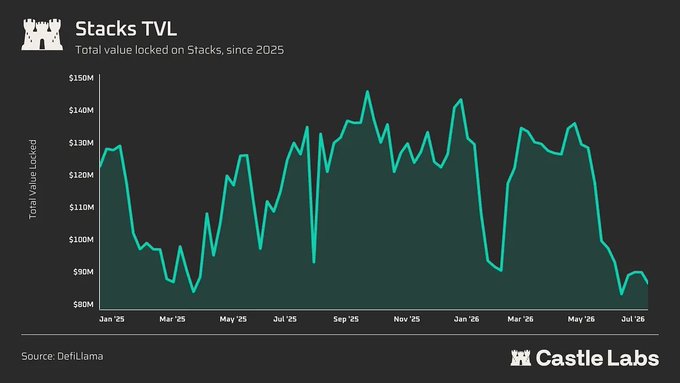 A line graph titled 'Stacks TVL' showing the Total Value Locked on Stacks network from Jan '25 to Jul '26, ranging between $90M and $150M.