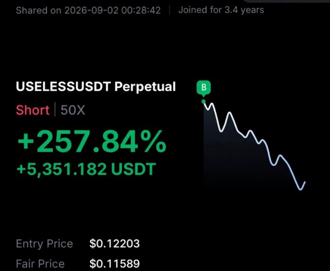 A trading screenshot shows a USELESSUSDT Perpetual Short 50X position with a +257.84% gain (+5,351.182 USDT), entry price $0.12203 and fair price $0.11589, with a descending price chart.