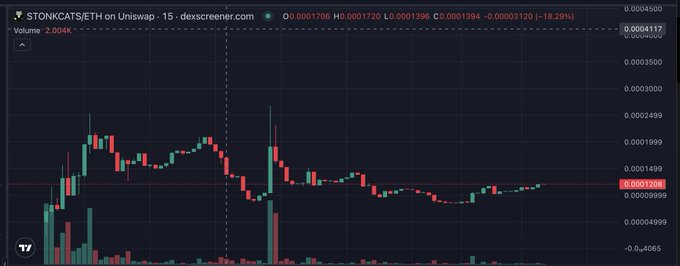 A candlestick chart from dex screener displays the 'STONKCATS/ETH on Uniswap - 15' trading pair, showing a price of 0.0001326 with a -18.29% change.