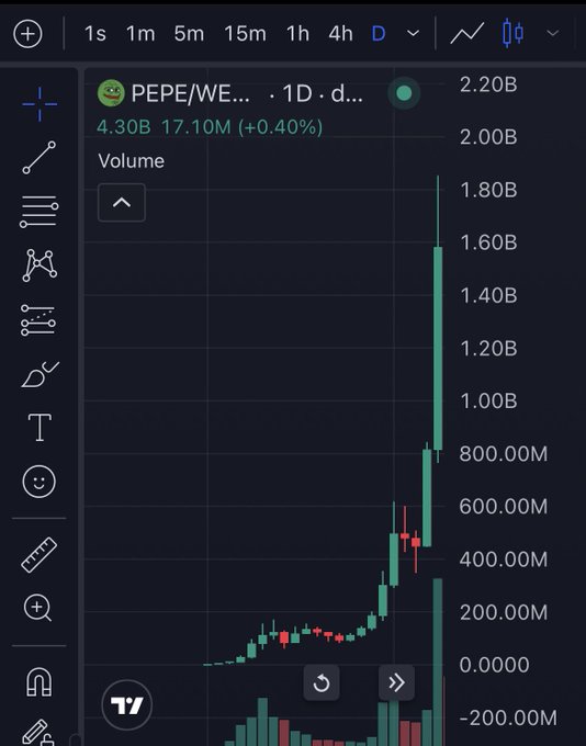 A TradingView candlestick chart shows PEPE/WETH price action with a volume of 4.30B (17.10M, +0.40%) on the daily timeframe, displaying a sharp price spike.