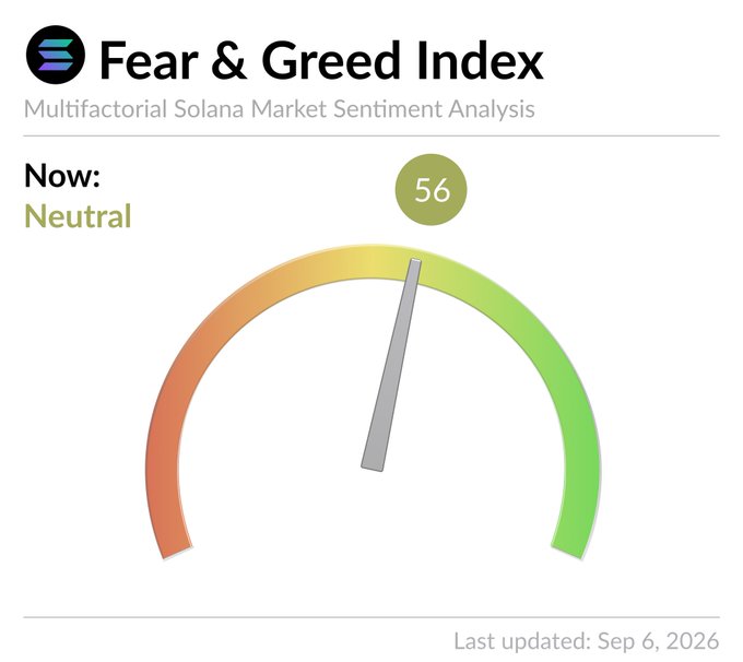 A 'Fear & Greed Index' dashboard showing 'Multifactorial Solana Market Sentiment Analysis' with a current reading of 56 marked as 'Neutral', last updated Sep 6, 2026.