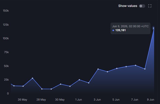 The image shows a line graph with data about the number of new users that have joined SUI's social media platforms, specifically Instagram, over a period of 24 hours. The chart indicates that there has been an increase in new users, with several peaks and valleys across different days. It is worth noting that this increase may be due to a post shared on Instagram by one or more users, as suggested by the caption of the image. This information can be helpful for SUI to analyze their social media strategies and engagement tactics to attract and retain more users.