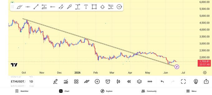 In the image, there is a line graph of cryptocurrency prices, specificallyETH, against time, showing a downward trend since January 1st through May 1st. The chart displays that the price has been decreasing over the past few months. The caption on the image suggests that there might be reasons for this downward trend and that it could change soon.