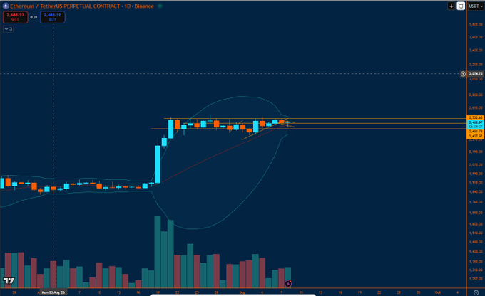 A TradingView candlestick chart for 'Ethereum / TetherUS PERPETUAL CONTRACT' shows a large green circle drawn around a recent sharp upward price movement.