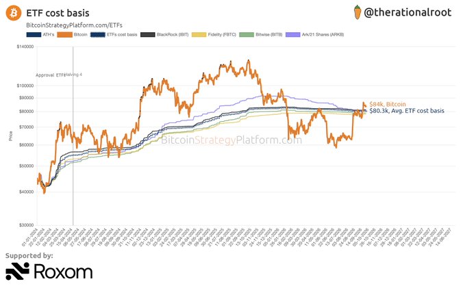 The image is a chart from BitcoinStrategyPlatform.com showing Bitcoin's price (ATH's and current) alongside the cost basis of various Bitcoin ETFs, including BlackRock (IBIT), Fidelity (FBTC), Bitwise (BITB), and Ark21 Shares (ARKB). It highlights that Bitcoin at $84k has reclaimed the average ETF cost basis of $80.3k, supporting the post's claim about Bitcoin reclaiming its ETF cost basis.