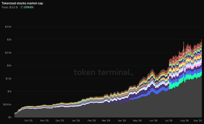 The Token Terminal chart shows tokenized stocks’ market cap rising from under $200 million in Sep ’25 to $3.0 billion by Sep ’26, up 1,574.6%. This explosive growth to an all-time high aligns with the post celebrating the milestone, “Tokenized stocks ATH 💥 Powered by $LINK.”