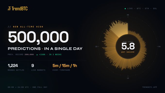 A TrendBTC promotional graphic announcing a new all-time high of 500,000 predictions in a single day, featuring key stats: 5.8 predictions per second, 1,224 rounds settled, 9 live markets across BTC/ETH/SOL on 5m/15m/1h timeframes—visually reinforcing the post's celebration of the platform's record-breaking trading activity with a striking golden circular audio-wave-style visualization.