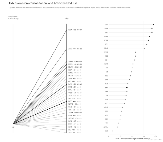 A financial chart titled 'Extension from consolidation, and how crowded it is' comparing the percentage price change and open interest growth of various cryptocurrencies, with BTC showing a +21% price change and DOGE notable on the open interest chart.