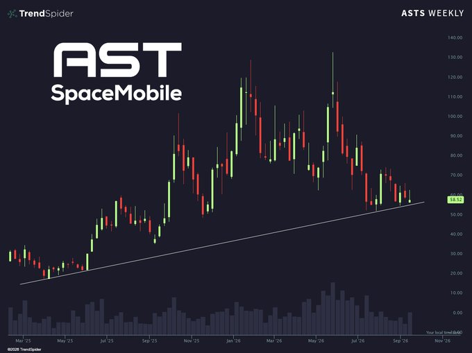 A candlestick stock chart from TrendSpider titled 'AST SpaceMobile' showing price action from March 2025 to November 2026, with the current price highlighted at 58.52.