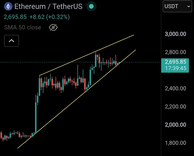 A candlestick chart of Ethereum / TetherUS showing a price of 2,695.85 with an increase of +8.62 (+0.32%), featuring an upward trend channel with yellow lines.