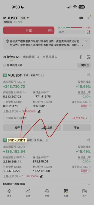The image shows two cryptocurrency positions, one for MUUSDT and another for SNDKUSDT, with the SNDKUSDT position currently showing a unrealized profit. The caption highlights that the $SNDK price has dropped to the level of a previous bottom-fishing buy, which is consistent with the visual of an active trading interface.