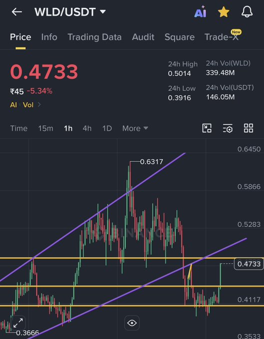 The image shows a stock chart tracking the WLD currency against another currency (e.g., U.S dollar). The line on the chart indicates that there have been previous crashes, but now it seems like the market is recovering with price movements indicating that WLD's current strength is being restored above 0.49. There are two key levels to watch: one before any big continuation move and another after a significant drop in price, both of which can be used as opportunities for trading. The post also suggests that WLD's trading history has had a couple of warnings at the beginning but is now pumping back, meaning that it has begun to recover from those warnings.