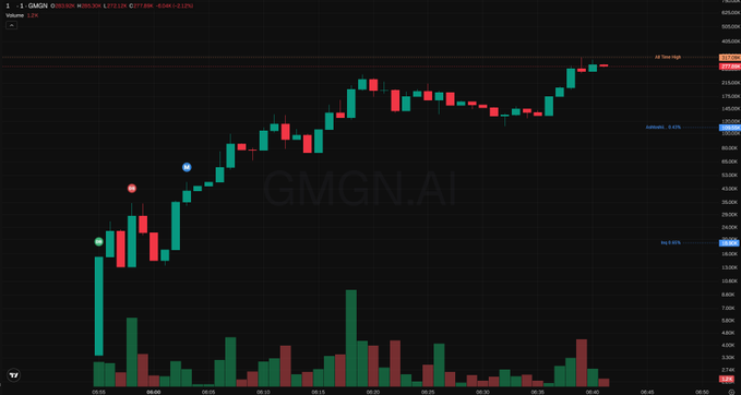 A dark-themed financial candlestick chart displays the ticker 'GMGN.AI' with price levels around 252.20K and an 'All-Time High' marker on the right axis.