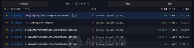 The image displays an Arkham Intelligence transaction history for the Longding Capital (longdao.eth) wallet, showing five recent deposits to Binance totaling 65.34M WLFI ($3.79M), with the most recent 30M WLFI ($1.75M) transfer highlighted in blue. This corresponds directly to the post's claim that Longling Capital transferred 65 million WLFI ($3.79 million) into Binance.
