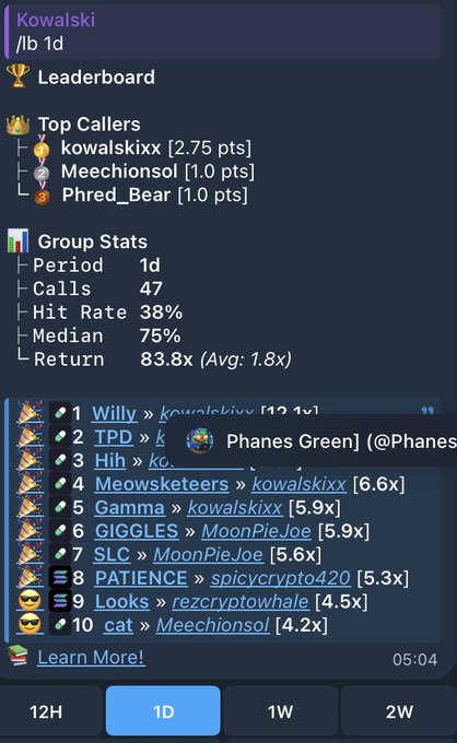 A Telegram-style leaderboard for 'Kowalski' group showing 'Top Callers' with kowalskixx leading at 2.75 pts, and 'Group Stats' including a 38% hit rate and 83.8x return.