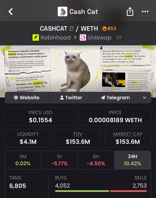 The image displays a crypto token tracker page for CASHCAT paired with WETH, showing key metrics like a price of $0.1554 USD, a market cap of $153.6M, and notable 24-hour gains of 10.42%. The page highlights that CashCat was originally announced by Robinhood and is available on Uniswap V3, supporting the post's claim that Robinhood will likely continue promoting $CASHCAT long-term.