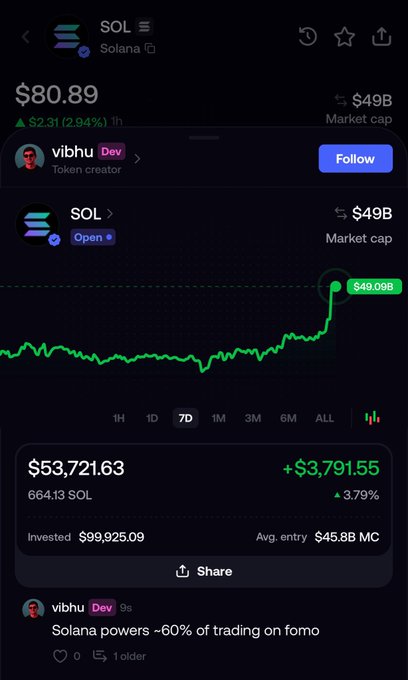 The image shows a Solana (SOL) token page displaying a price of $80.89 with a 2.94% gain and a $49B market cap, along with a green price chart. It features a post from "vibhu" (labeled as the token creator/Dev) stating "Solana powers ~60% of trading on fomo," reinforcing the context that the Solana developer is actively sharing trading-related insights on the fomo platform.