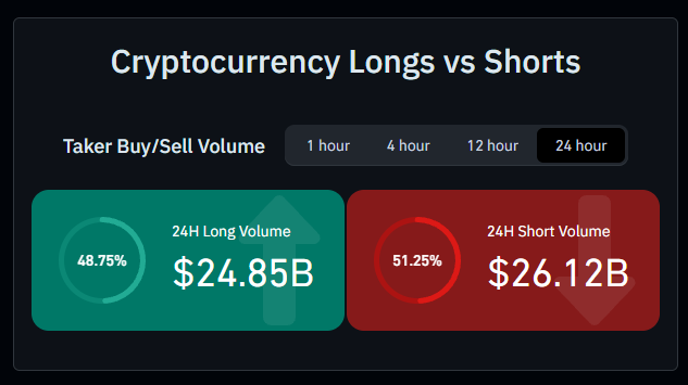 A cryptocurrency trading dashboard titled 'Cryptocurrency Longs vs Shorts' displays 24-hour taker buy/sell volume with 48.75% Long Volume at $24.85B and 51.25% Short Volume at $26.12B.