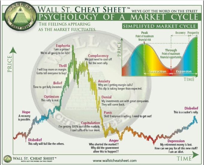 A chart titled "Psychology of a Market Cycle" illustrating the emotional stages investors experience through market fluctuations, featuring phrases like "Euphoria," "Complacency," "Anxiety," "Panic," "Capitulation," and "Depression," alongside a simplified market cycle diagram showing Peak, Trough, Recovery, and Prosperity phases.