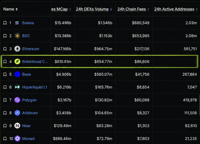 A cryptocurrency ranking table displays chains by market cap, with Solana at $15.496B and Robinhood C... highlighted in fourth place at $610.61M.