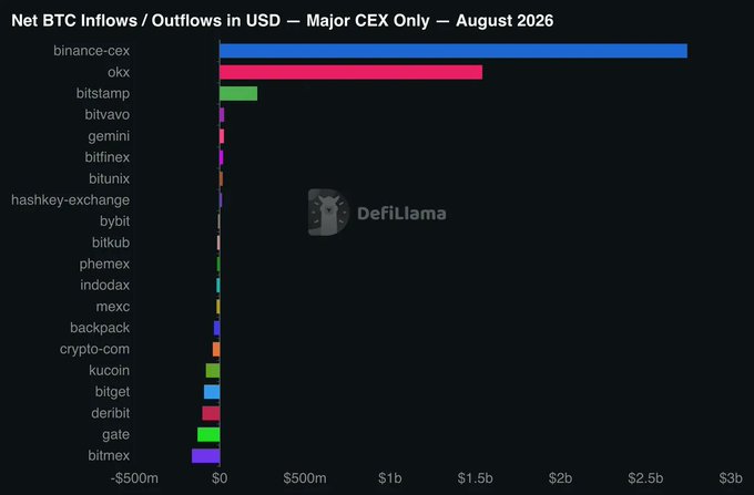 A horizontal bar chart titled "Net BTC Inflows / Outflows in USD — Major CEX Only — August 2026" shows that Binance led with approximately $2.63B in BTC inflows, followed by OKX at around $1.5B and Bitstamp with smaller amounts, while most other exchanges (Gemini, Bitfinex, Bybit, etc.) recorded minimal or negligible flows—illustrating the post's claim that Binance's single-exchange BTC inflow nearly matched the combined $3.05B inflow of all US Spot Bitcoin ETFs during the August 19–25 breakout.
