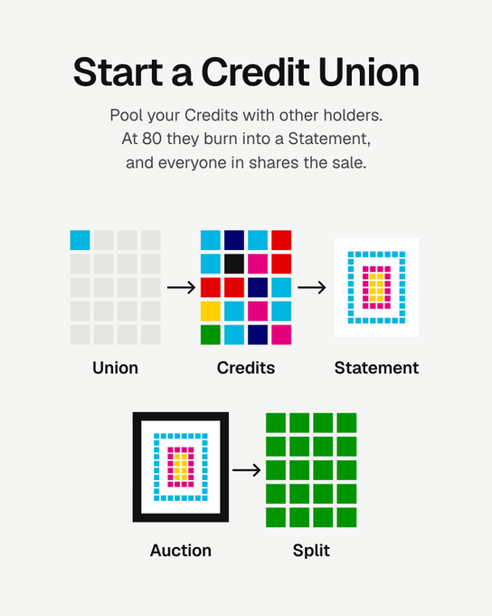 The image is an instructional graphic titled "Start a Credit Union," explaining how users can pool their Credits (NFTs) with other holders so that 80 of them burn into a Statement (the resulting artwork), which is then auctioned and the proceeds split among all contributors—directly illustrating the mechanics of the creditunion.fun platform mentioned in the post.