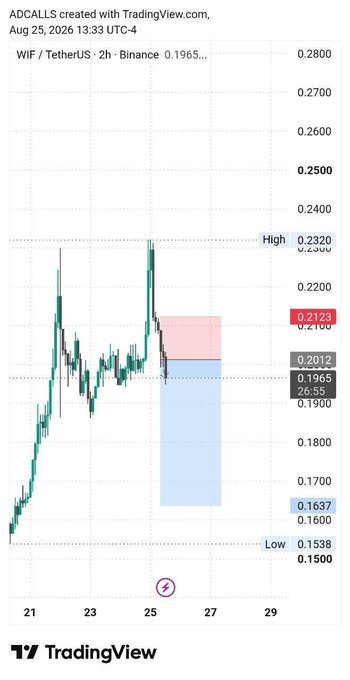 A TradingView chart for WIF/TetherUS (2-hour timeframe on Binance) dated August 25, 2026, showing the price at 0.1965 after pulling back from a high of 0.2320, with a short position zone highlighted between approximately 0.2012 (entry) and a target/stop near 0.1637.