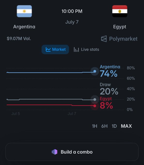 A Polymarket prediction screen for the Argentina vs. Egypt match at 10:00 PM on July 7, showing Argentina as the heavy favorite at 74%, a draw at 20%, and Egypt at 8%, with a $9.07M volume and a "Build a combo" button at the bottom—directly illustrating the user's call for combo suggestions.