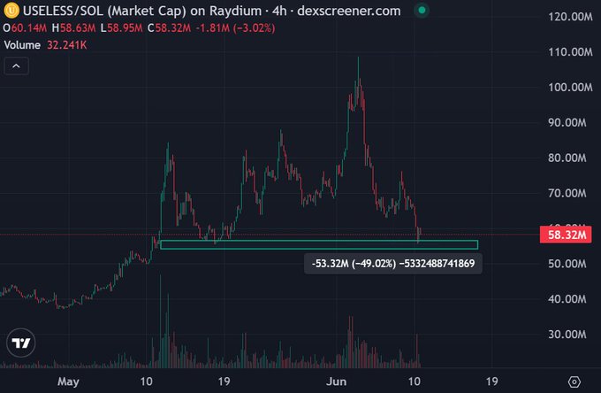 The image displays an analysis of Bitcoin and its fluctuations in a chart, showing the price moving up and down over time. However, the title "Useless" indicates that the graph may have been created by Useless itself. In the context of this discussion, the image seems to be related to Bitcoin trading or cryptocurrency analysis as opposed to selling Bitcoins directly. The post questions whether someone would want to buy a coin at $58M if they were fomoing in at 110M instead, and it raises the question about what influenced the current price and whether it is still a good time to invest in Bitcoin.