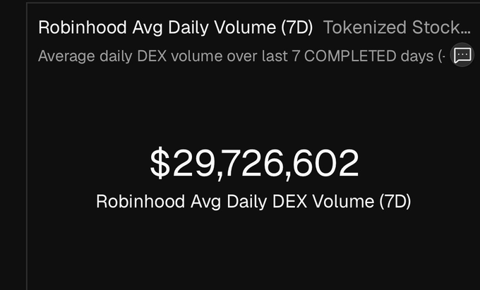 A dark dashboard widget titled 'Robinhood Avg Daily Volume (7D) Tokenized Stock...' showing a figure of '$29,726,602' for 'Robinhood Avg Daily DEX Volume (7D)'.
