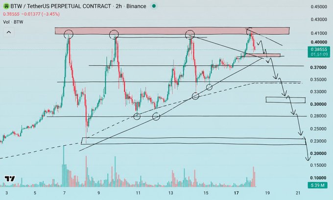 The chart shows BTW/USDT perpetual (2h, Binance) repeatedly rejecting resistance near 0.41000 and currently trading around 0.38555, with projected support breaks potentially leading to a pullback toward 0.30000, 0.23000, or lower.