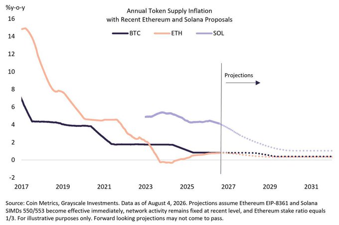 A Grayscale chart titled "Annual Token Supply Inflation with Recent Ethereum and Solana Proposals" displays year-over-year inflation rates from 2017 to projected 2031 for BTC, ETH, and SOL. The graph illustrates ETH's inflation dropping from roughly 15% in 2017 to near 0% by 2025, with projections showing ETH falling to about 0.4% and SOL to 1.1% by 2031, aligning with the post's claim about proposed EIP-8361 and SIMDs 550/553 tokenomics changes increasing scarcity.