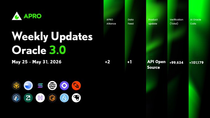 The image features a poster for APRO's Weekly Update oracle 3.0, which is an AI Agent powered by top AI projects like Ethereum, Bitcoin Cash, Ripple, and others. The poster displays various icons representing different blockchain projects such as Bitcoin Cash, Ripple, and Ethereum. The text on the poster indicates that the update includes key updates to APIs (Open Source), data feeds for projects like Argo 3.0, and more. Additionally, there is a block of text providing details about the update, including the date it was released and the number of data points available.