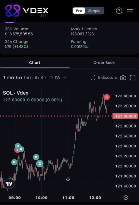 A VDEX Pro chart shows SOL/Vdex trading at 123.00000 with a +1.48% 24h change on $13.5M volume, illustrating two recent short (S) and buy (B) signals that captured the morning rally back to $123. The image visually confirms the poster's claim of two profitable trades in a row as $SOL retraced to the highlighted 123.00000 price level around midday.