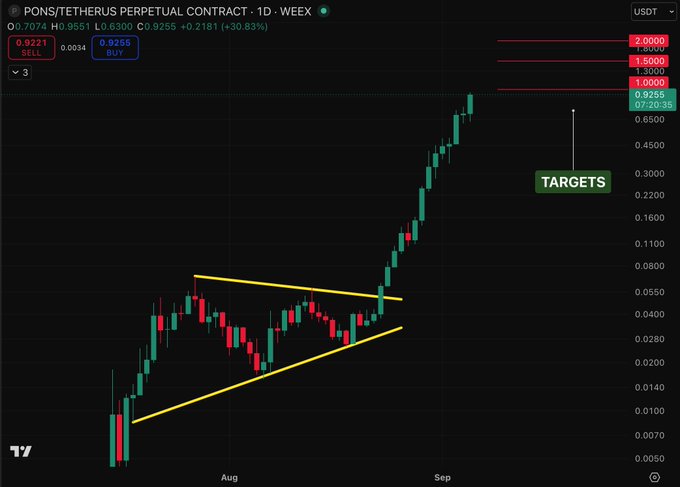 A daily candlestick chart of PONS/TETHERUS PERPETUAL CONTRACT on WEEX shows a massive breakout from a multi-week symmetrical triangle (yellow lines) between roughly $0.014–$0.05, with price exploding to $0.9255 (+30.83%) and annotated upside targets at $1.0000, $1.5000, and $2.0000, visually confirming the post's claim of a compressed $0.03–$0.05 base launching into price discovery toward $1.