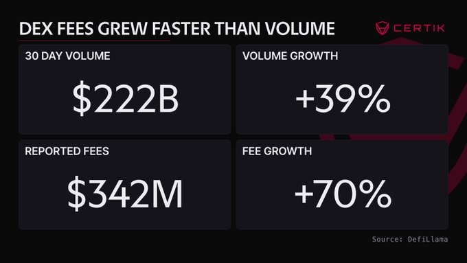 The image, branded with the Certik logo, is an infographic titled "DEX FEES GREW FASTER THAN VOLUME" that highlights four key metrics from DefiLlama: a 30-day DEX volume of $222B (+39% growth) and reported fees of $342M (+70% growth), visually illustrating the post's point that trading fees increased nearly twice as fast as overall volume.