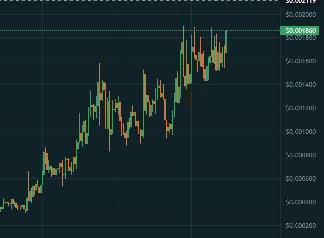 A dark-themed financial candlestick chart showing an upward price trend ranging from approximately $0.000400 to $0.001860.