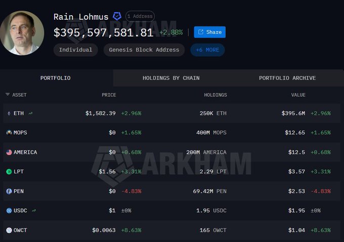 The image shows a cryptocurrency portfolio tracker on Arkham for "Rain Lohmus," displaying a total value of $395,597,581.81, with the largest holding being 250K ETH (worth $395.6M) at $1,582.39 per coin—matching the post about the Estonian LHV Bank founder who purchased 250,000 ETH at Ethereum's 2014 ICO for $75,000 and lost the password.